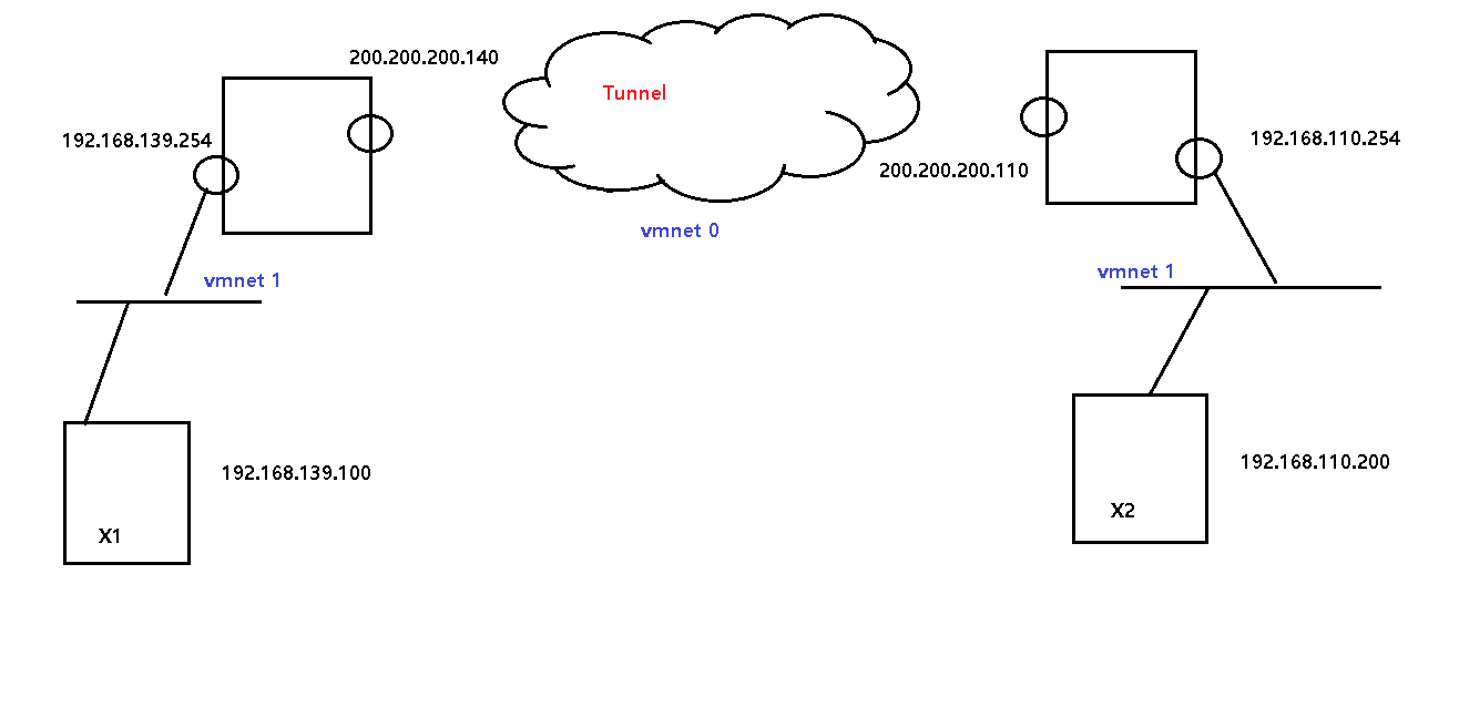 조별 ipsec 구성도